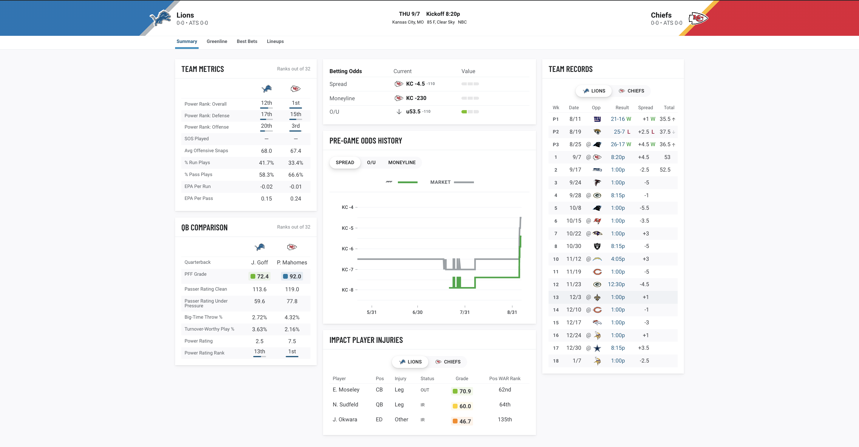 Lions vs Chiefs Player Props: Bet Skyy Moore, Jahmyr Gibbs, Sam