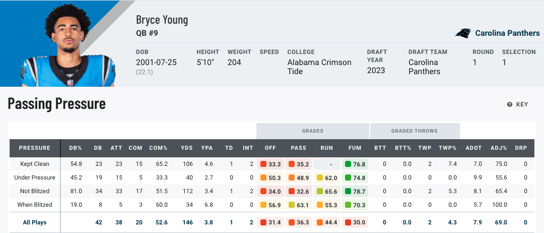 Bryce Young Finishes 25th In PFF Quarterback Rankings