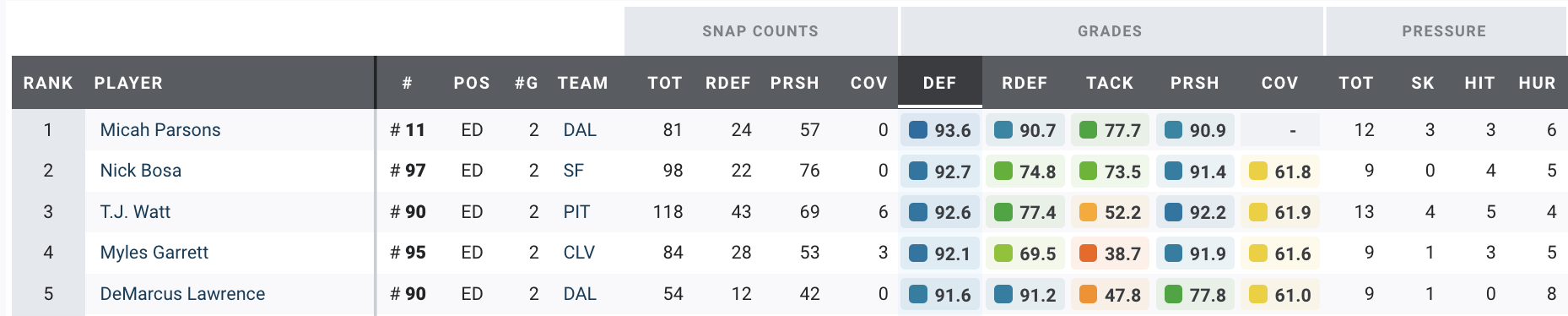 NFL Week 6 PFF Preview: Players to watch, fantasy football advice and  betting projections, NFL and NCAA Betting Picks