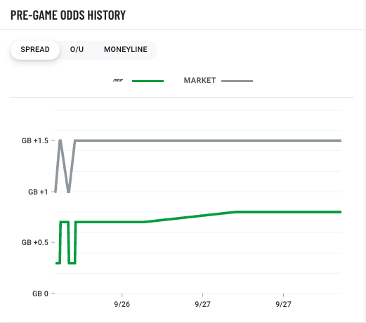 Lions vs. Packers: Updated Odds, Money Line, Spread, Props to Watch for TNF, News, Scores, Highlights, Stats, and Rumors