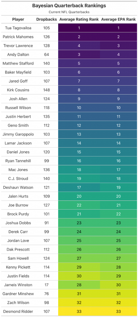 NFL Week 4 Analytical Quarterback Rankings: Tua Tagovailoa Remains On ...