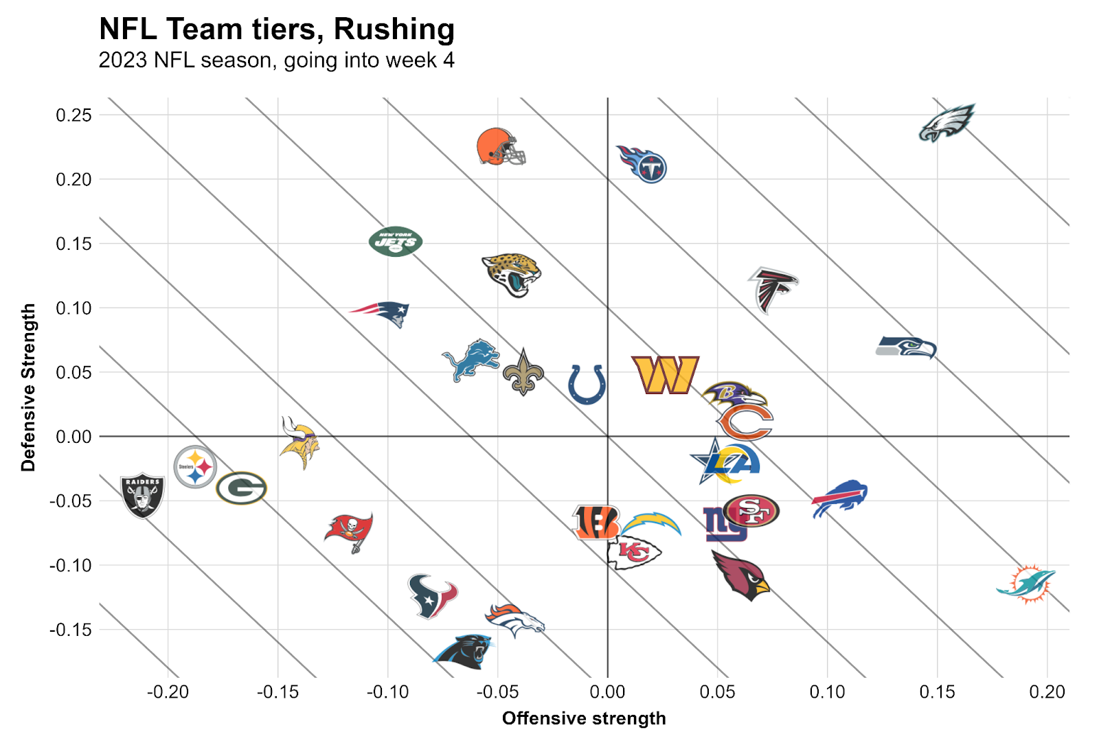 32 teams, 32 observations from Week 1 of the 2023 NFL season, NFL News,  Rankings and Statistics