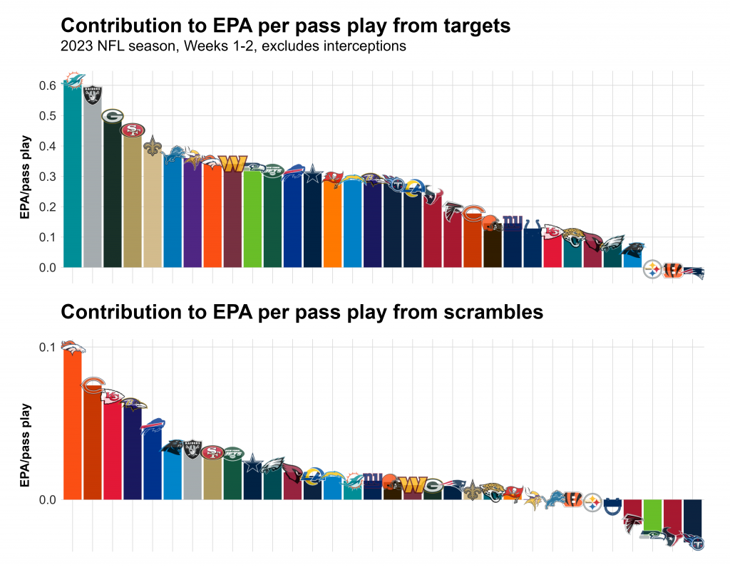 NFL statistical review after Week 2 Team tiers, dropback and more