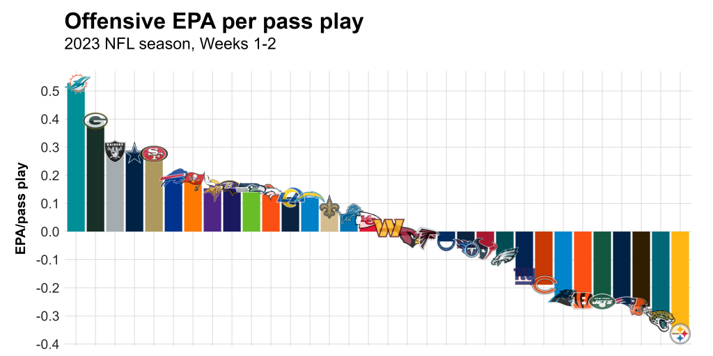 NFL Statistical Review After Week 2: Team Tiers, Dropback Outcomes And More