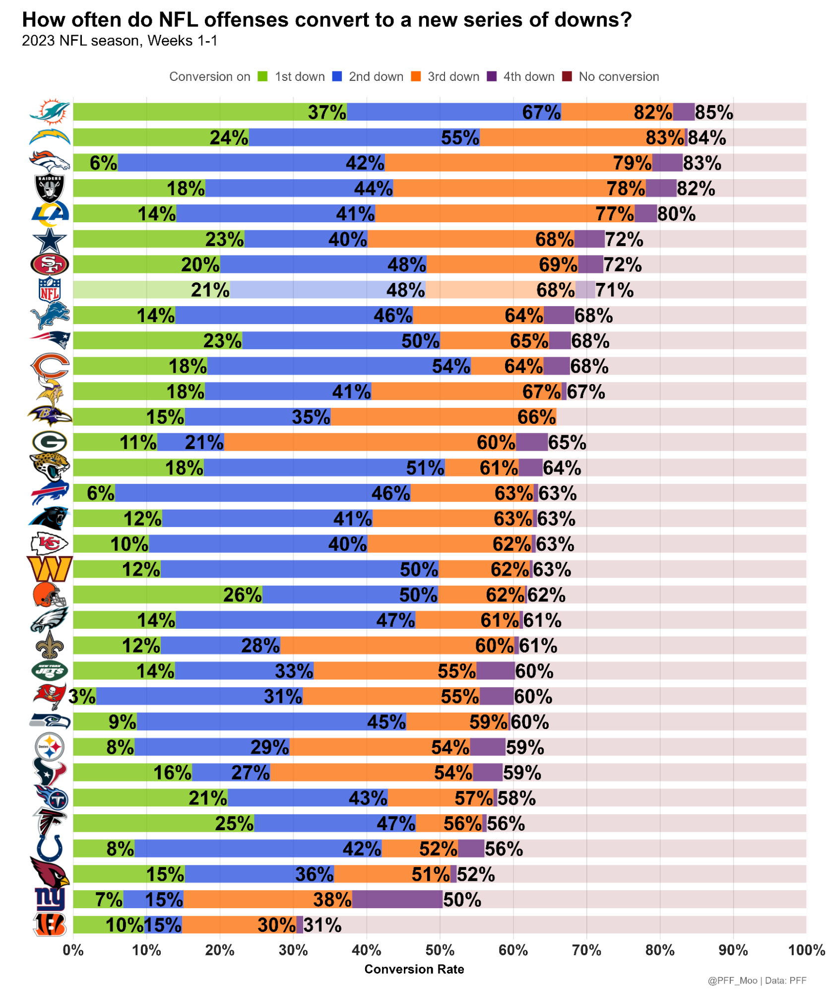 NFL statistical review after Week 1: Team tiers, dropback outcomes