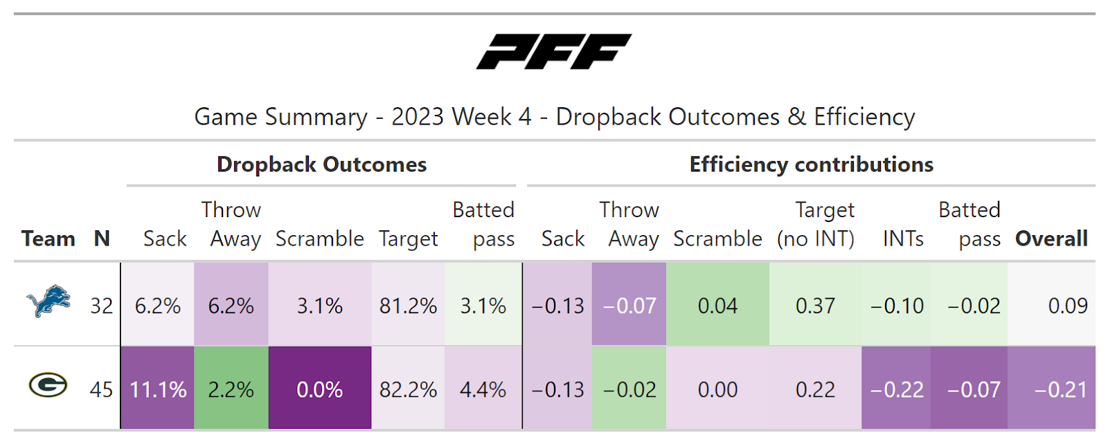 A statistical review of Week 4 Thursday Night Football: Detroit