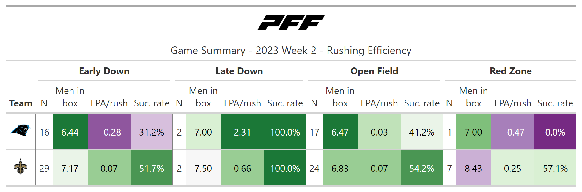 A statistical review of Week 2 Thursday Night Football: Eagles