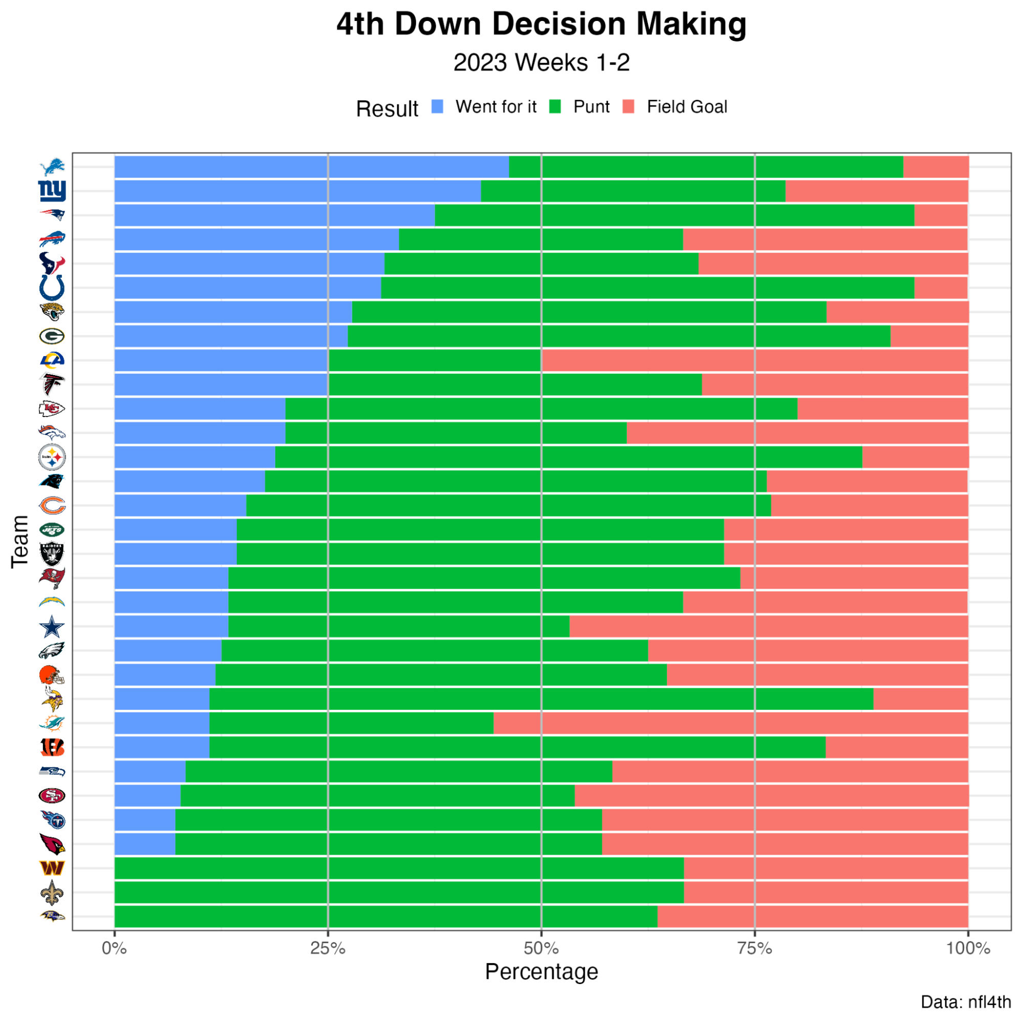 Where the Los Angeles Chargers rank statistically after Week 3