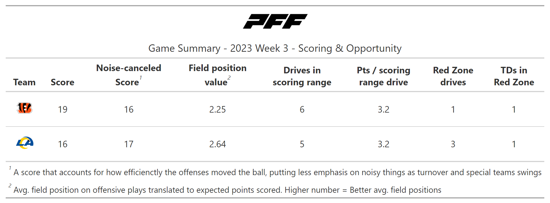 PFF Grades: NFL Week Cincinnati Bengals New York Jets