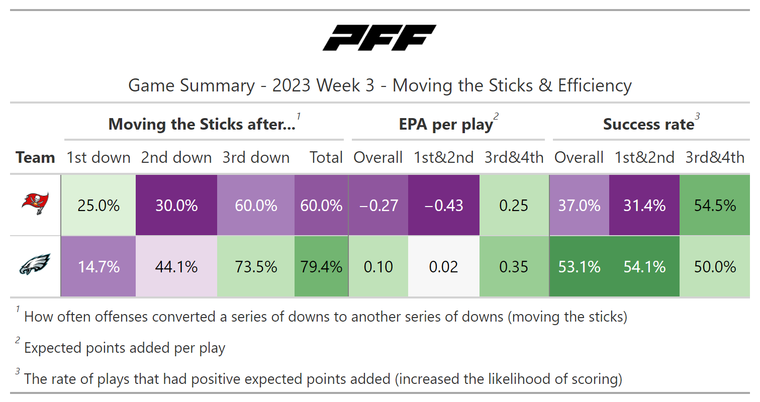 PFF grades: 3-0 Eagles dominate rankings