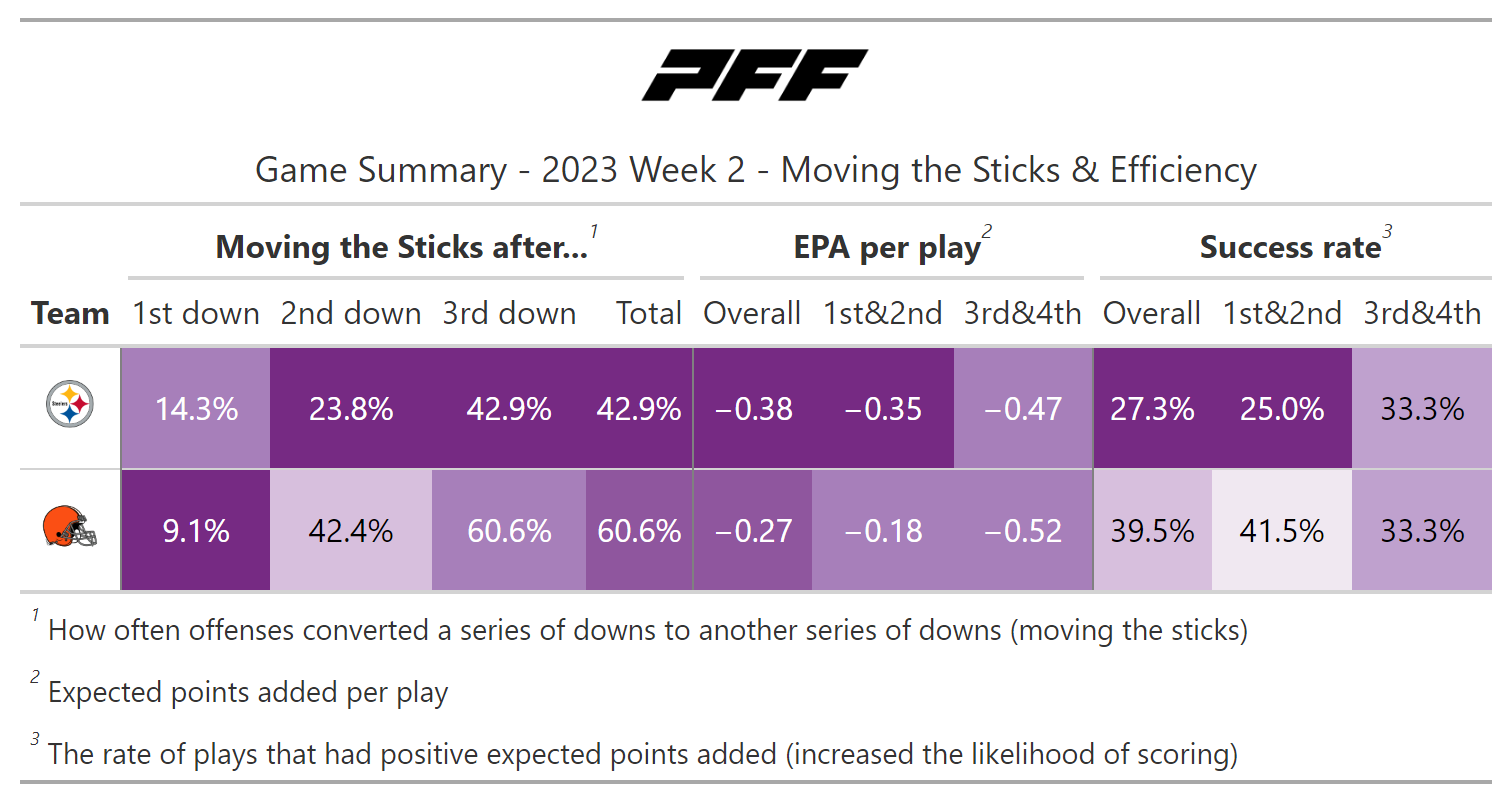 NFL Week 2: A statistical review of Monday Night Football