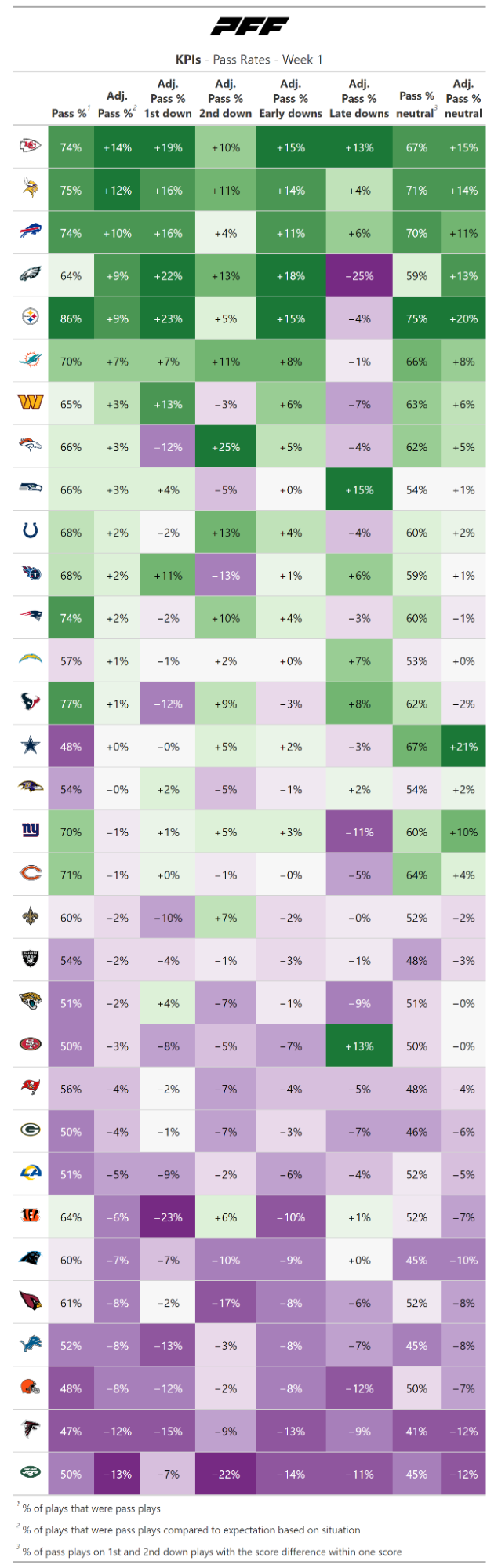 2022 ANY/A Stats Week 1: Team Passing Offenses & Defenses