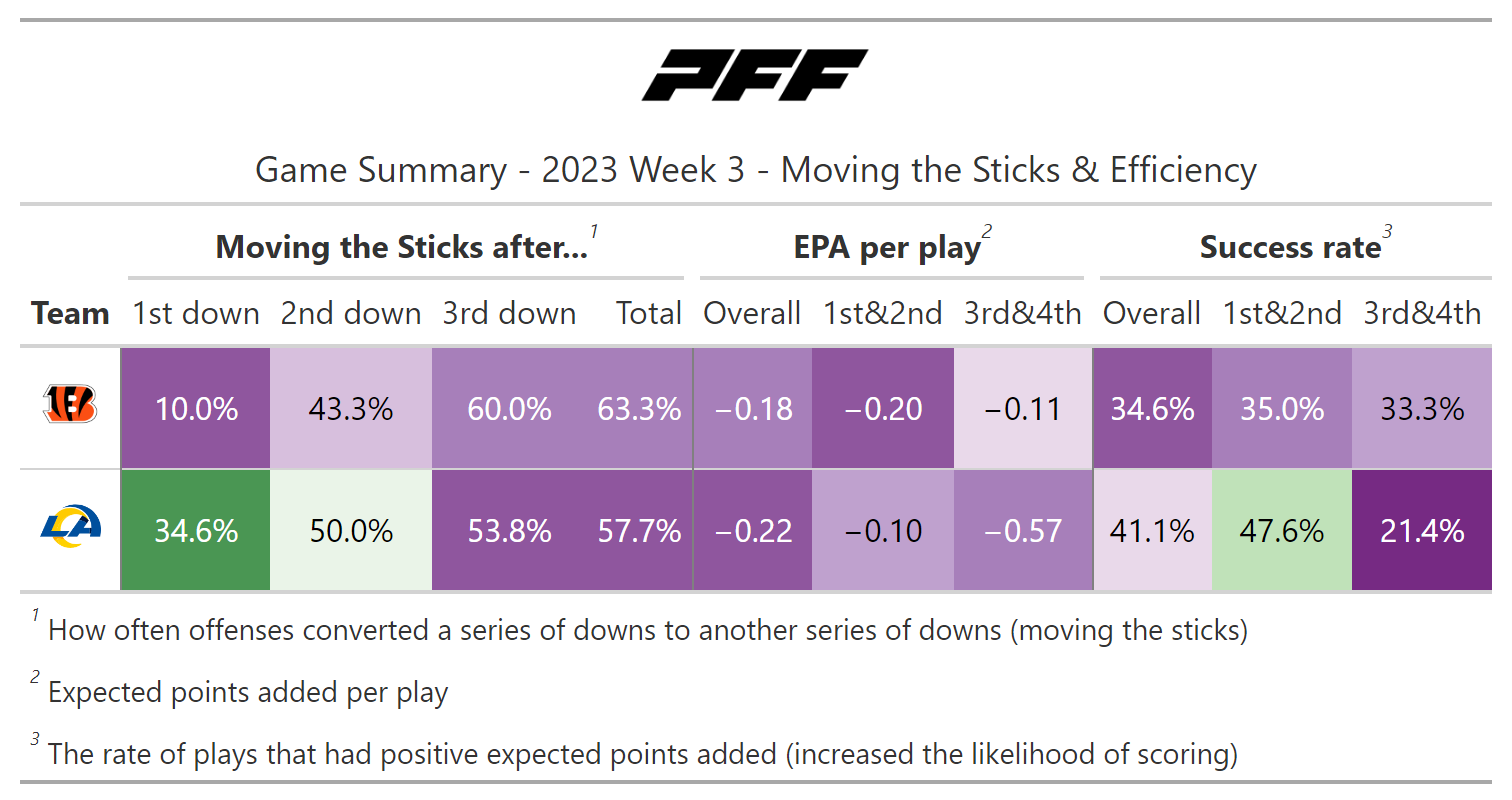 NFL Week 3: Bengals' PFF grades vs Packers reveal interesting