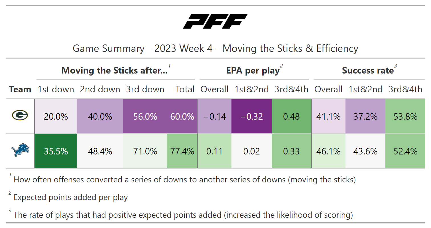 NFL Week 4 PFF ReFocused: Green Bay Packers 30, Atlanta Falcons 16, NFL  News, Rankings and Statistics