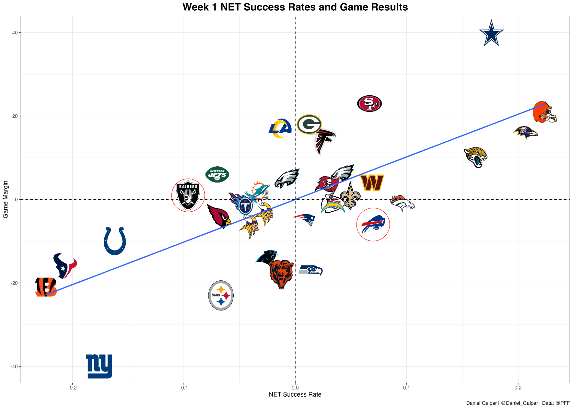 NFL predictions: Are Week 1 results an indicator of season success?