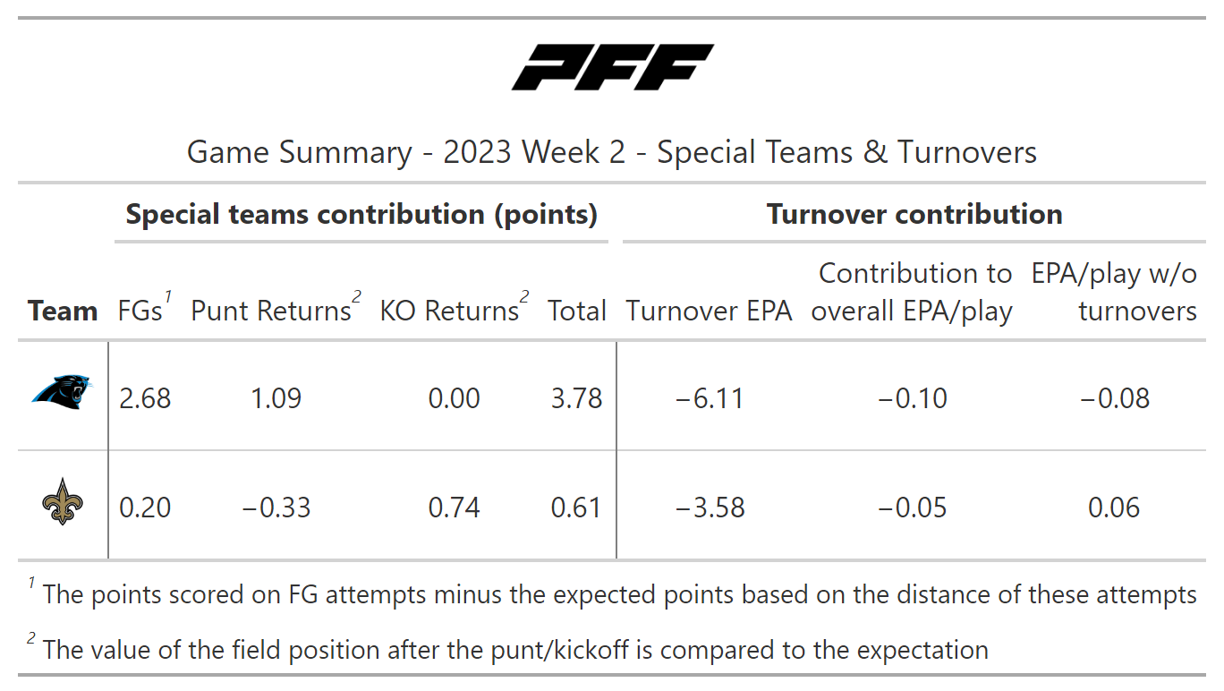 NFL Week 2: A statistical review of Monday Night Football