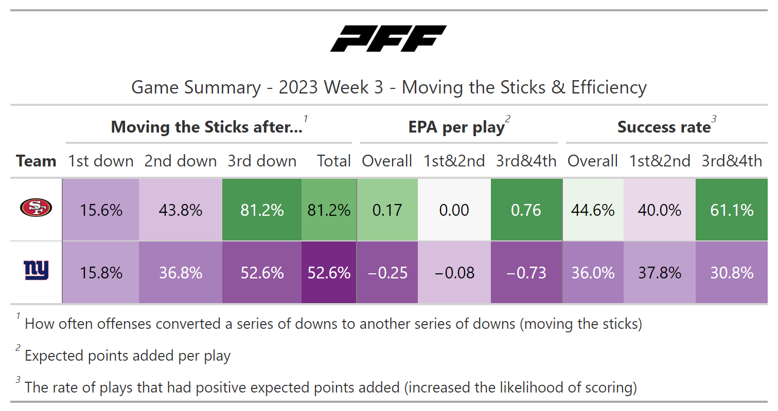 A statistical review of Week 3 Thursday Night Football: New York Giants'  offensive struggles continue, NFL News, Rankings and Statistics