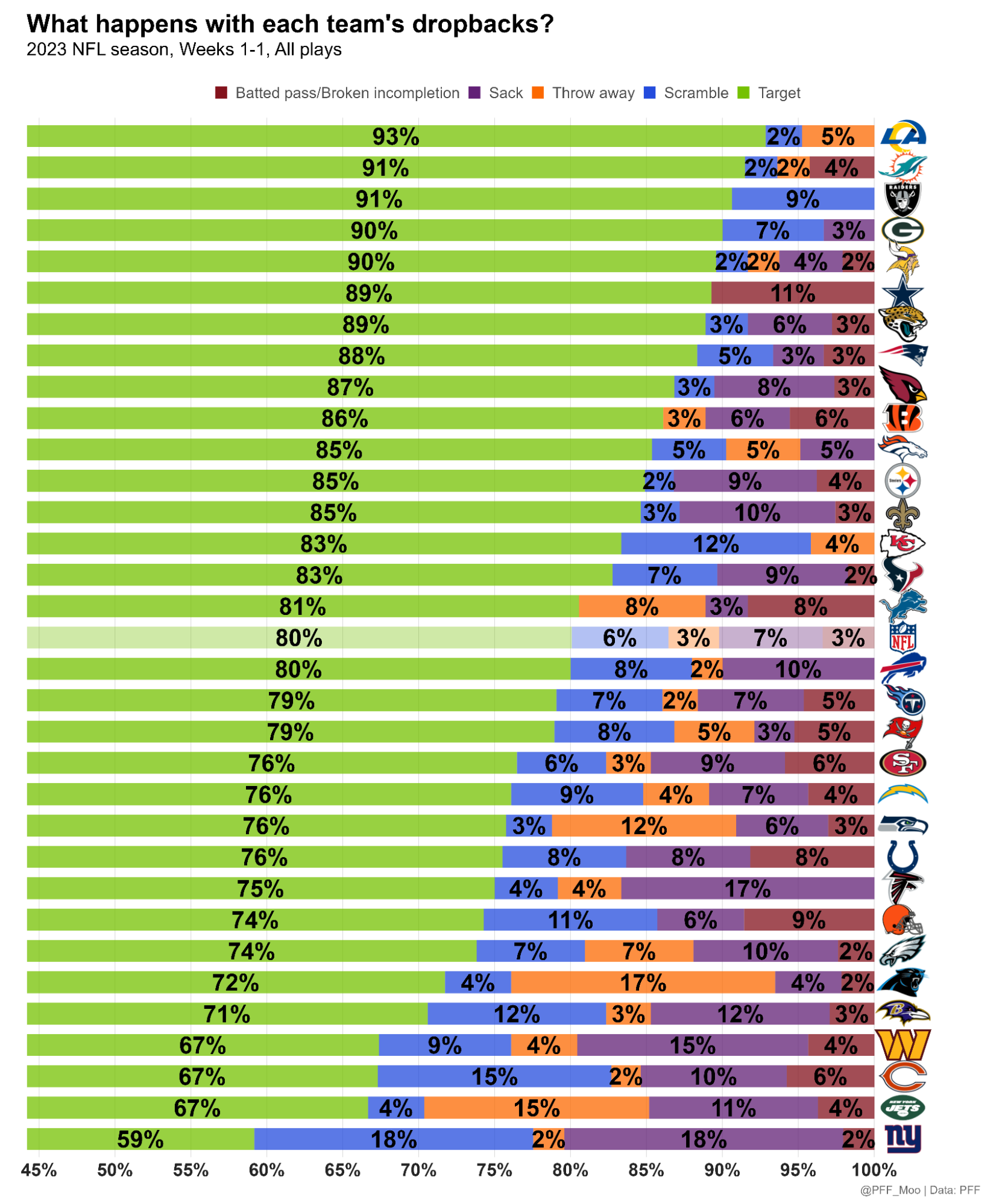 NFL season-long statistical review after Week 3: Team tiers, dropback  outcomes and more, NFL News, Rankings and Statistics