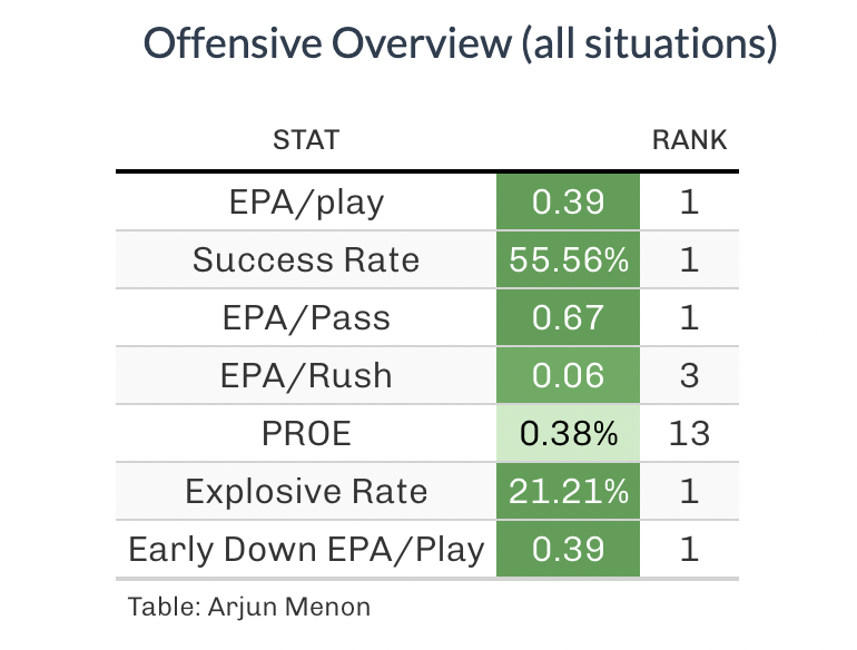 Analysis: Chargers only 2-2 despite ranking No. 1 in offense