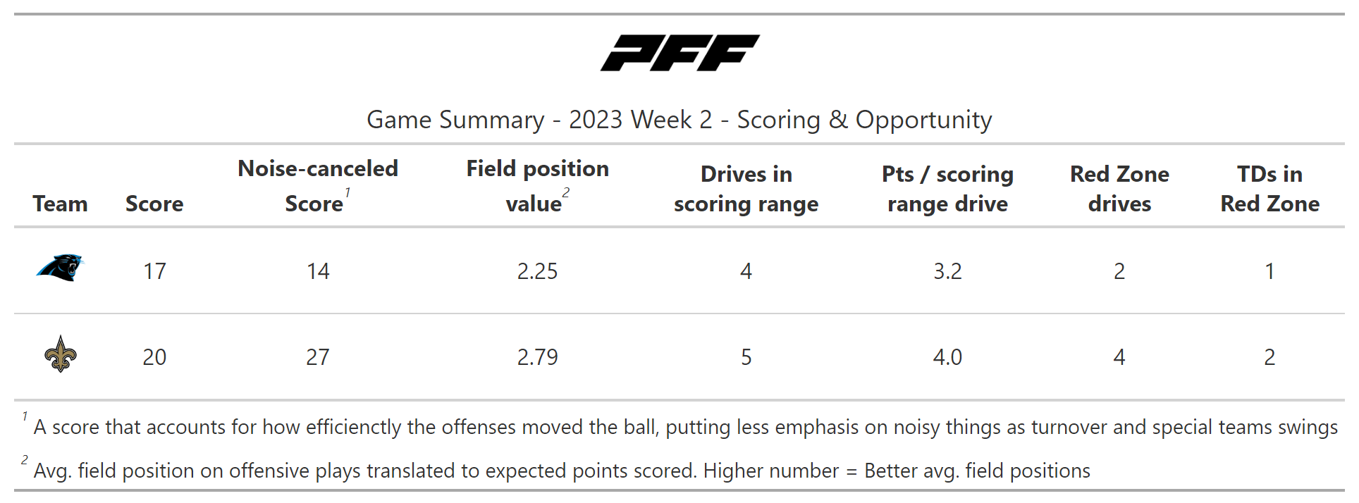 NFL Week 2: A statistical review of Monday Night Football