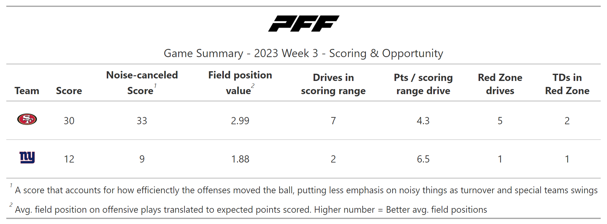 New York Giants 12 vs 30 San Francisco 49ers summary, stats