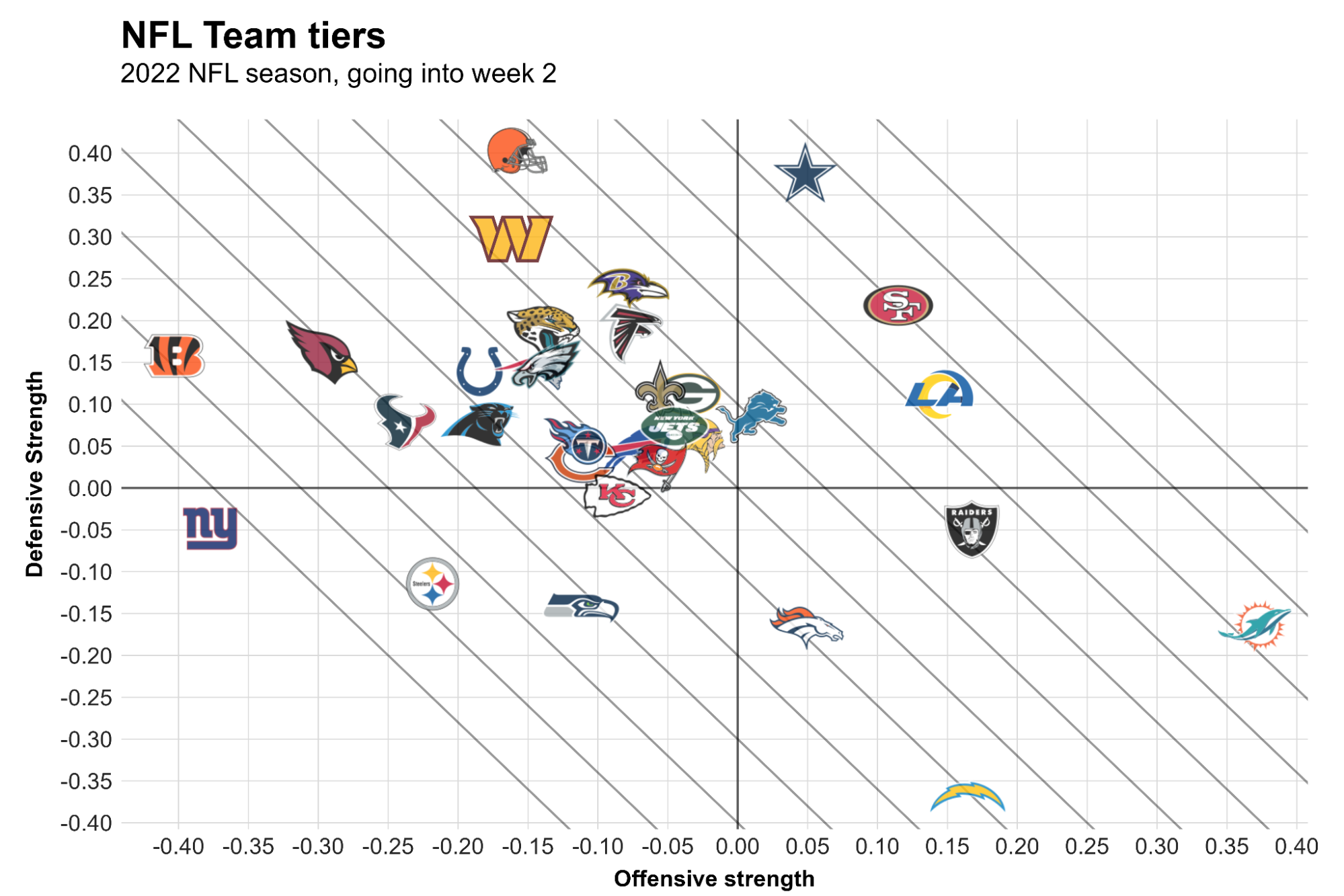 2022 ANY/A Stats Week 1: Team Passing Offenses & Defenses