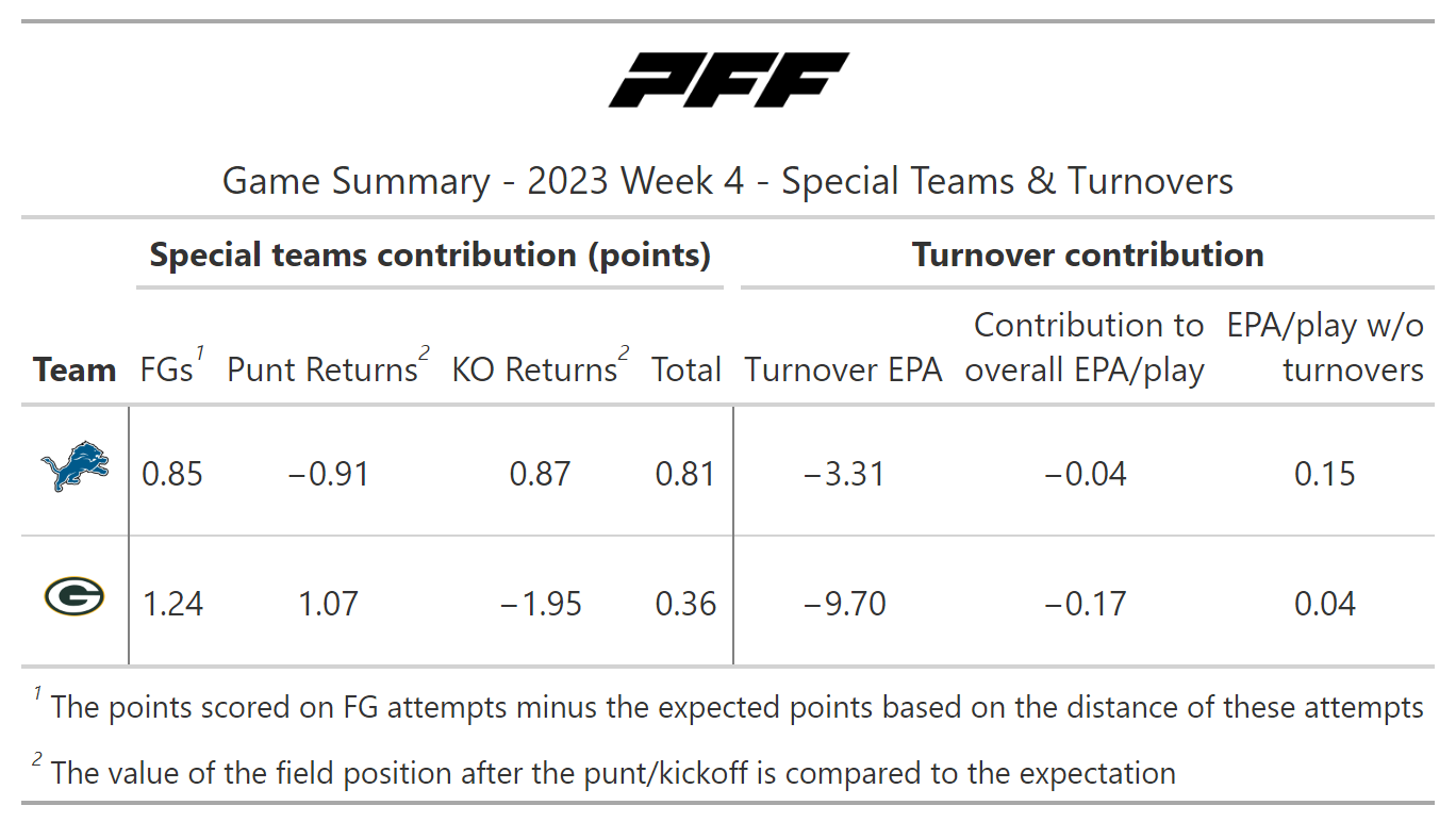 A statistical review of Week 4 Thursday Night Football: Detroit