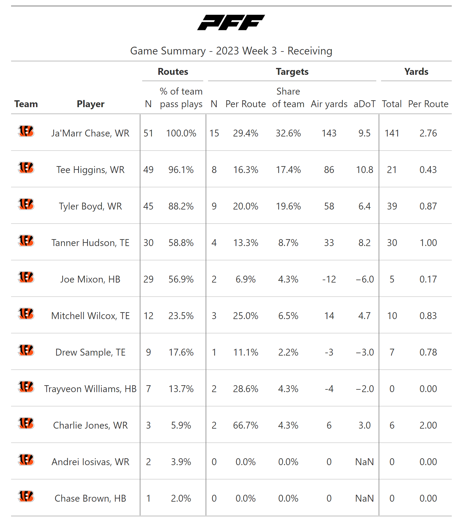 NFL Week 3: Bengals' PFF grades vs Packers reveal interesting trends -  Cincy Jungle