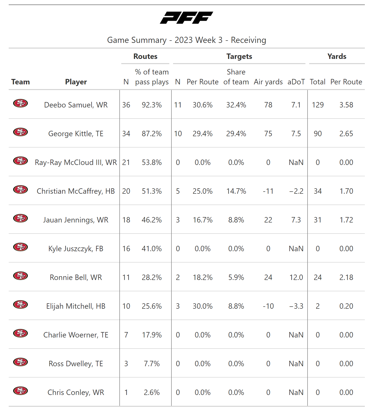 NFL Week 3 Thursday Night Football live tracker: 49ers look to stay perfect  vs. Giants