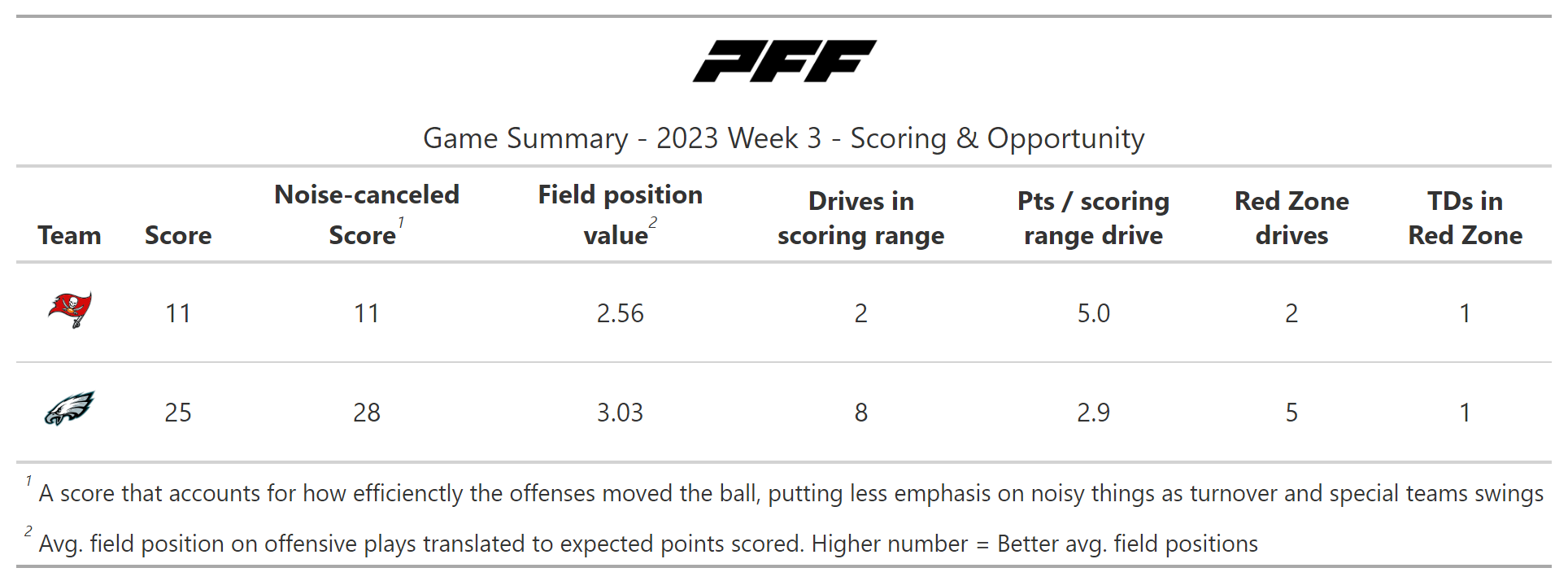 NFL Week 3: A statistical review of Monday Night Football