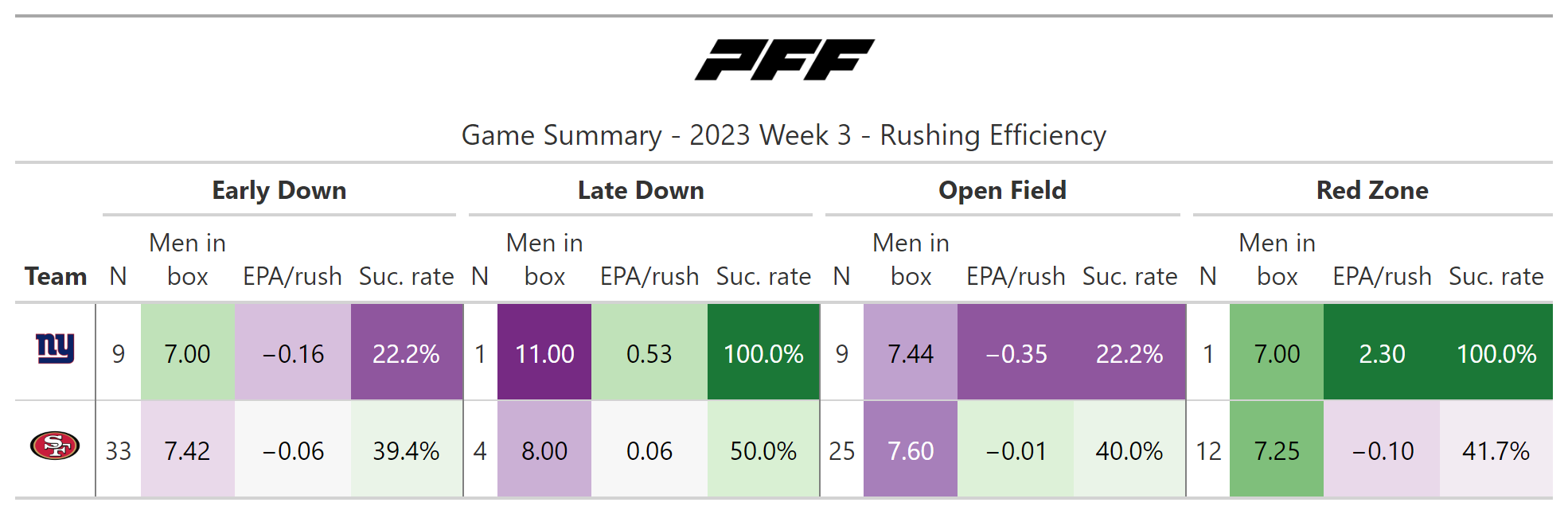 49ers news: PFF grades the Niners line as league average after 3