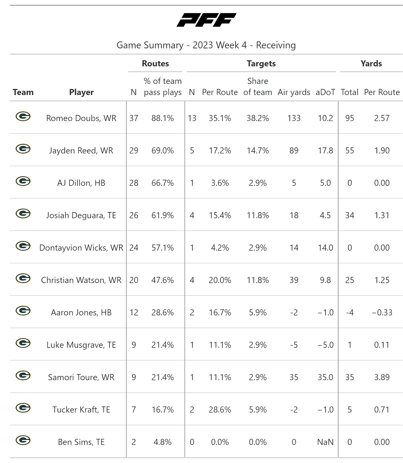 A statistical review of Week 4 Thursday Night Football: Detroit Lions roll  over the struggling Green Bay Packers, NFL News, Rankings and Statistics