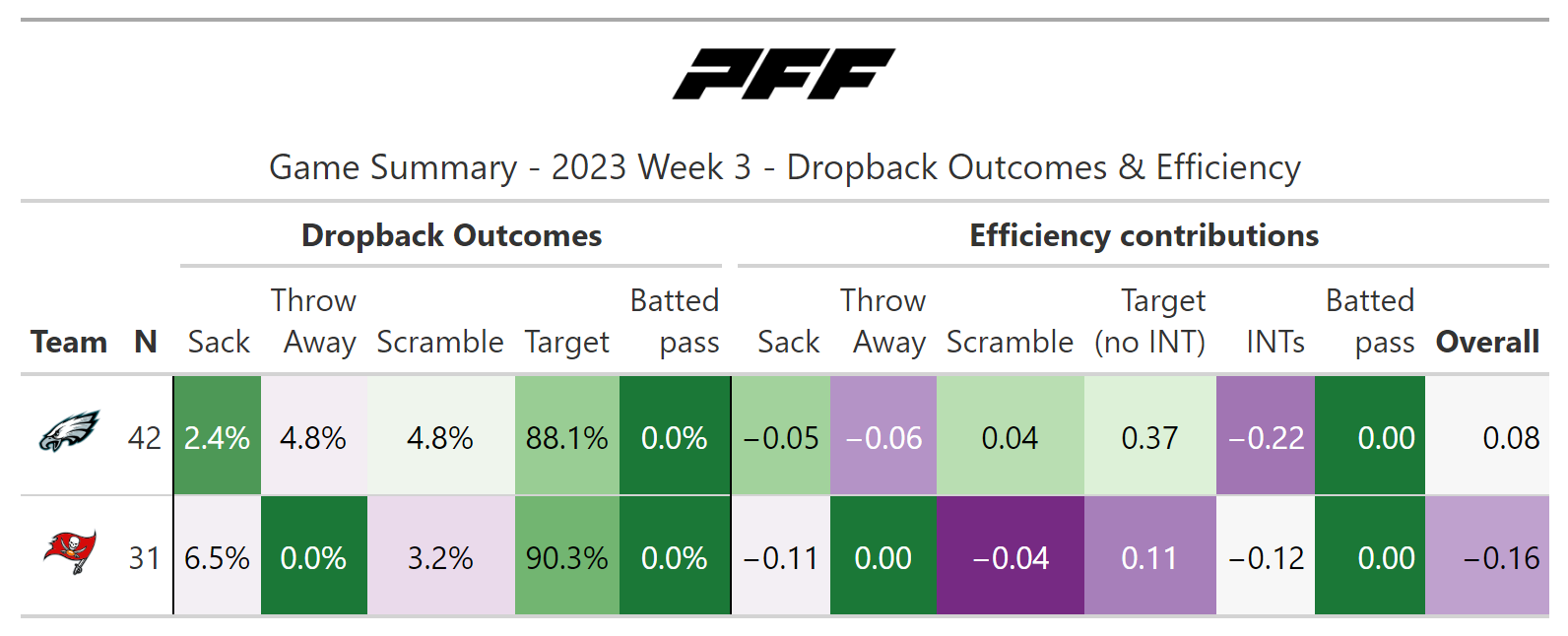 NFL Week 3: Bengals' PFF grades vs Packers reveal interesting