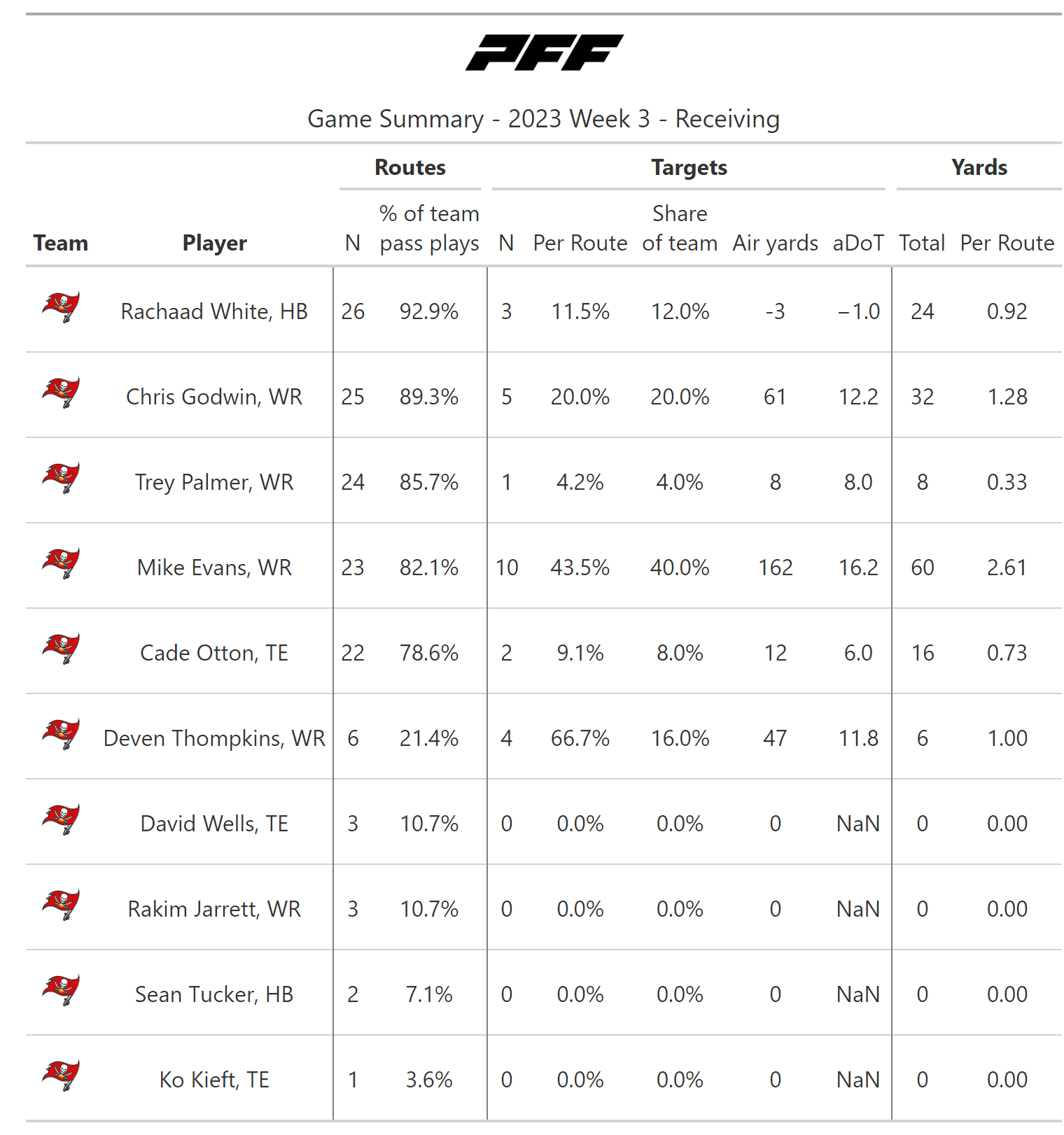 NFL Week 3: A statistical review of Monday Night Football, NFL News,  Rankings and Statistics