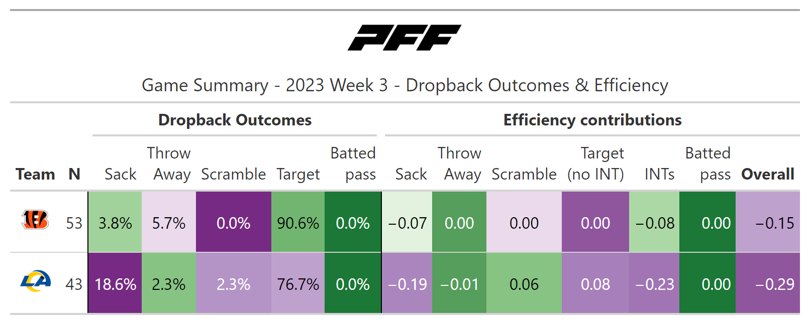 NFL Week 3: A statistical review of Monday Night Football, NFL News,  Rankings and Statistics