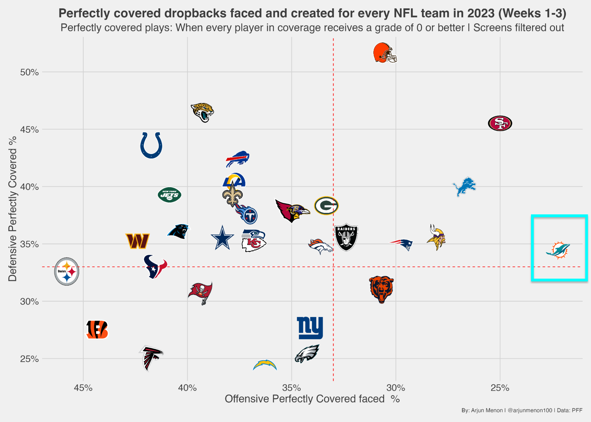 The magic numbers behind the Miami Dolphins offense, NFL News, Rankings  and Statistics