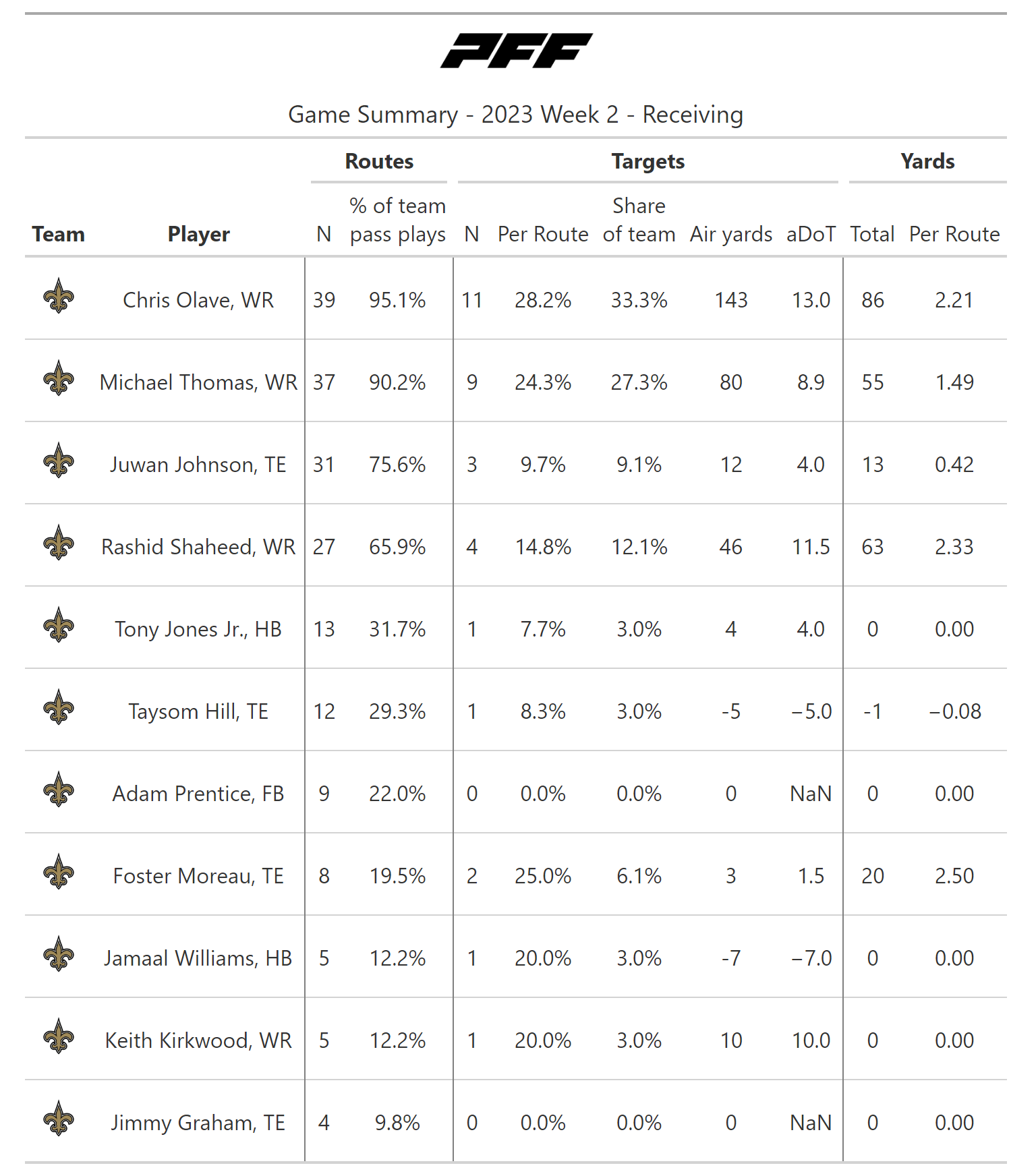 NFL Week 2: A statistical review of Monday Night Football, NFL News,  Rankings and Statistics