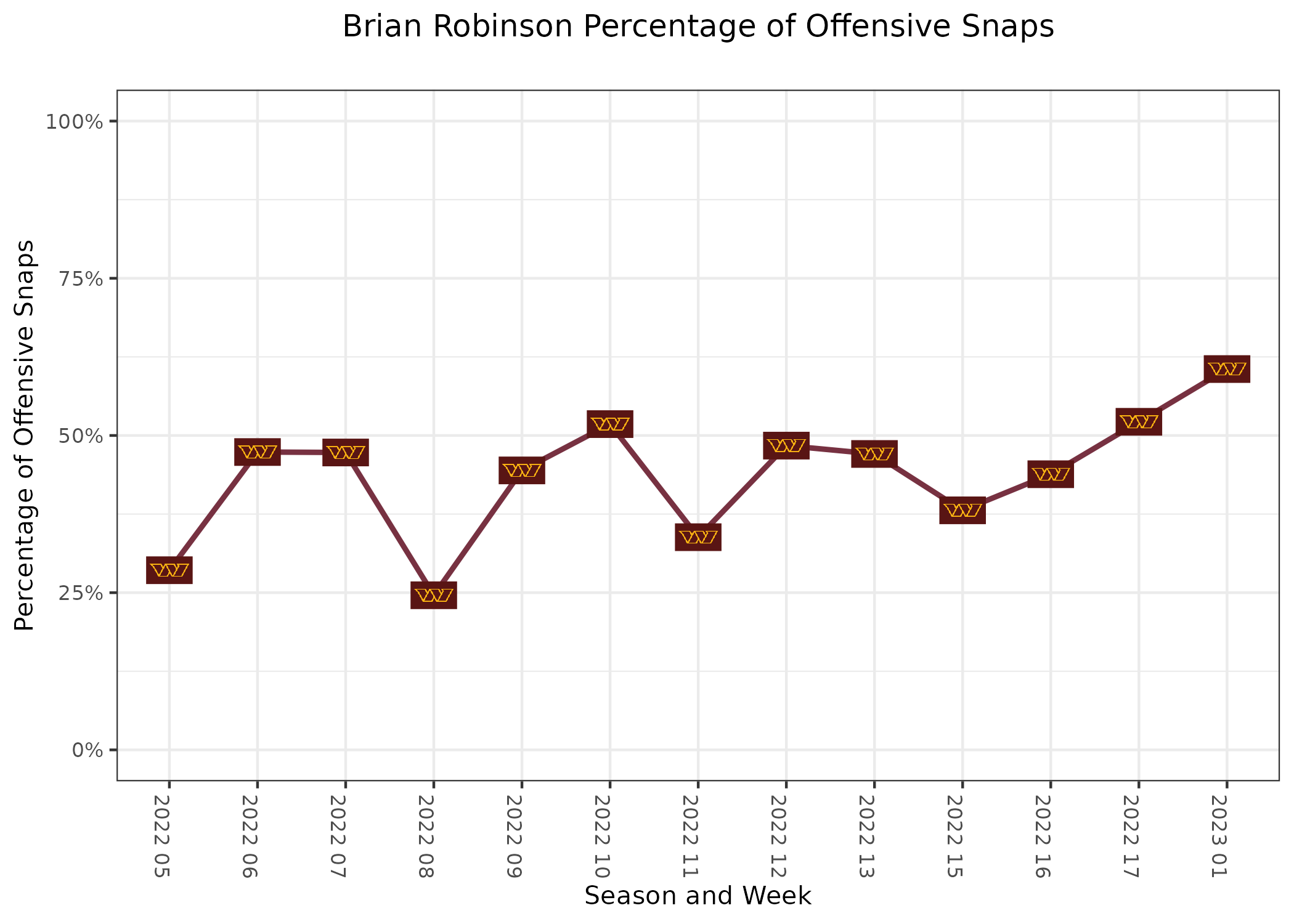 NFL Week 1 PFF ReFocused: Washington Football Team 27