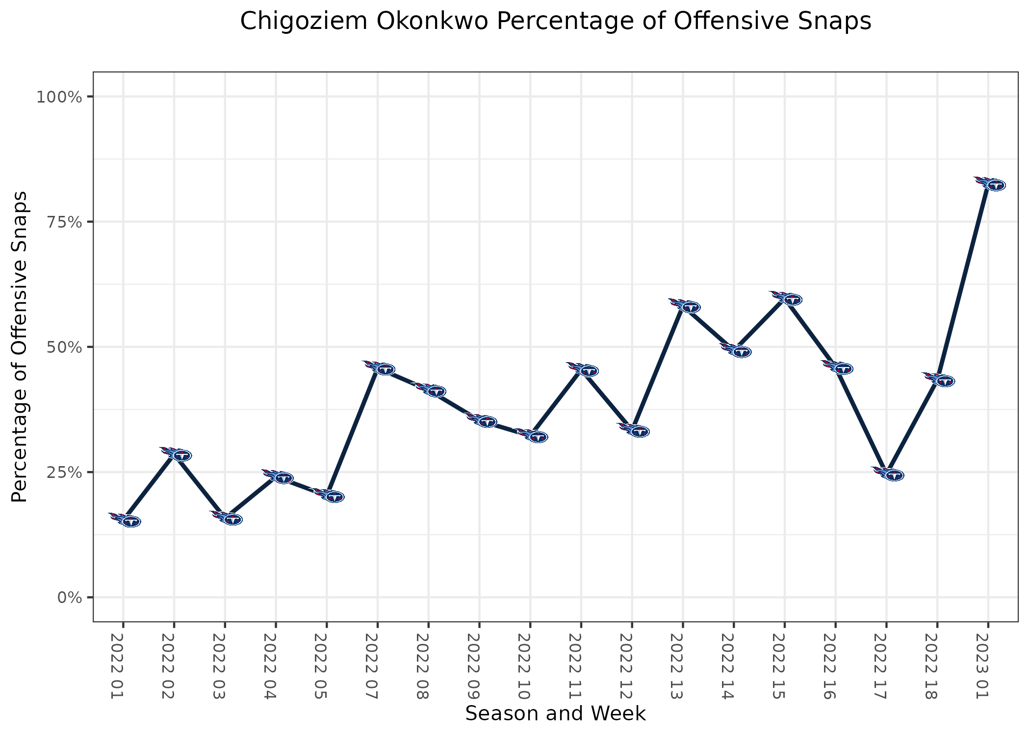 Titans snap count takeaways, top PFF grades, stunning stats from