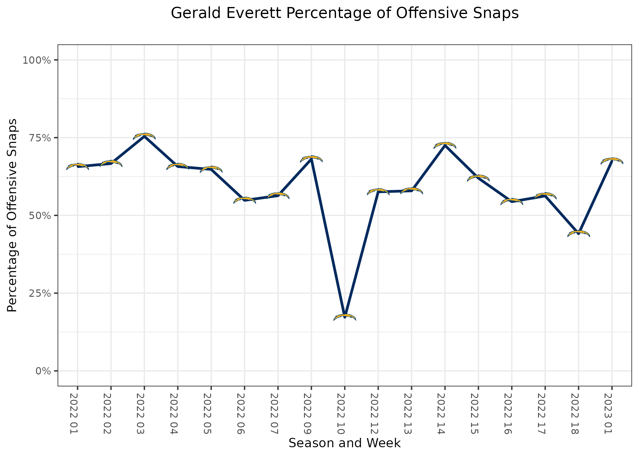 PFF Grades Ahead of the Week 1 Matchup vs the Dolphins : r/Chargers