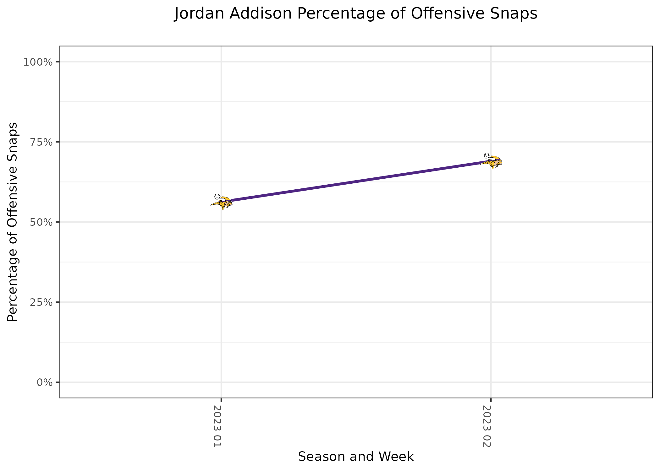 Four Vikings takeaways from TNF, including Jordan Addison's