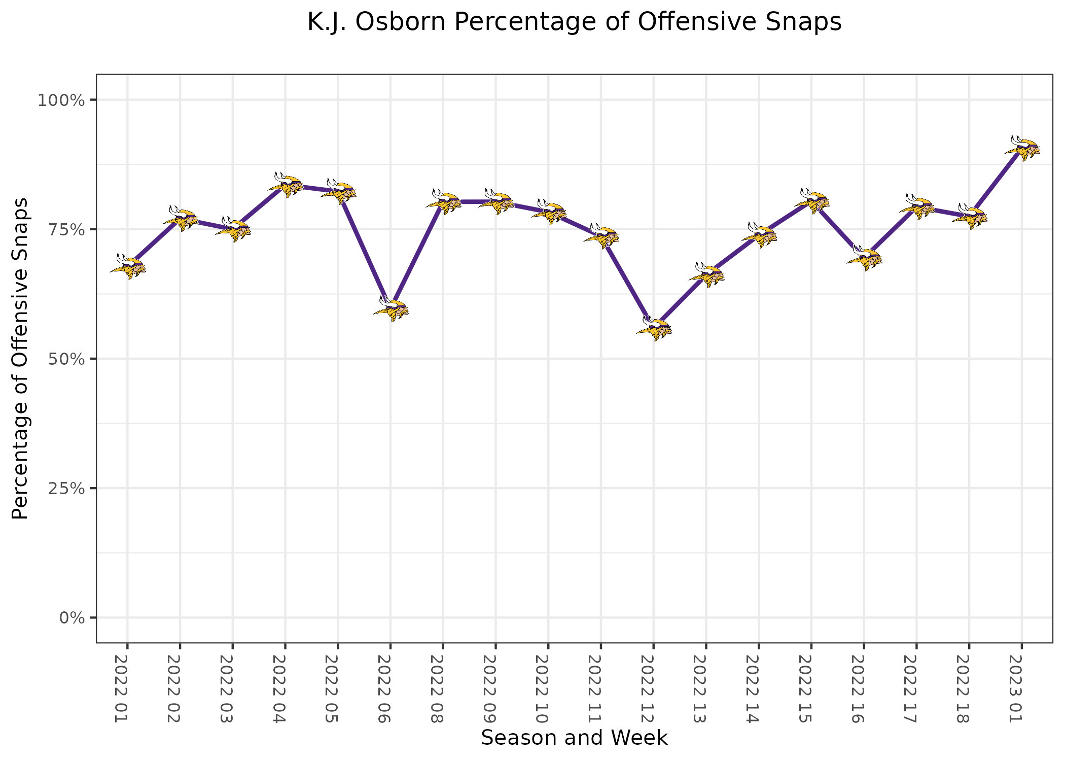 Minnesota Vikings: Offensive PFF grades vs. Buccaneers