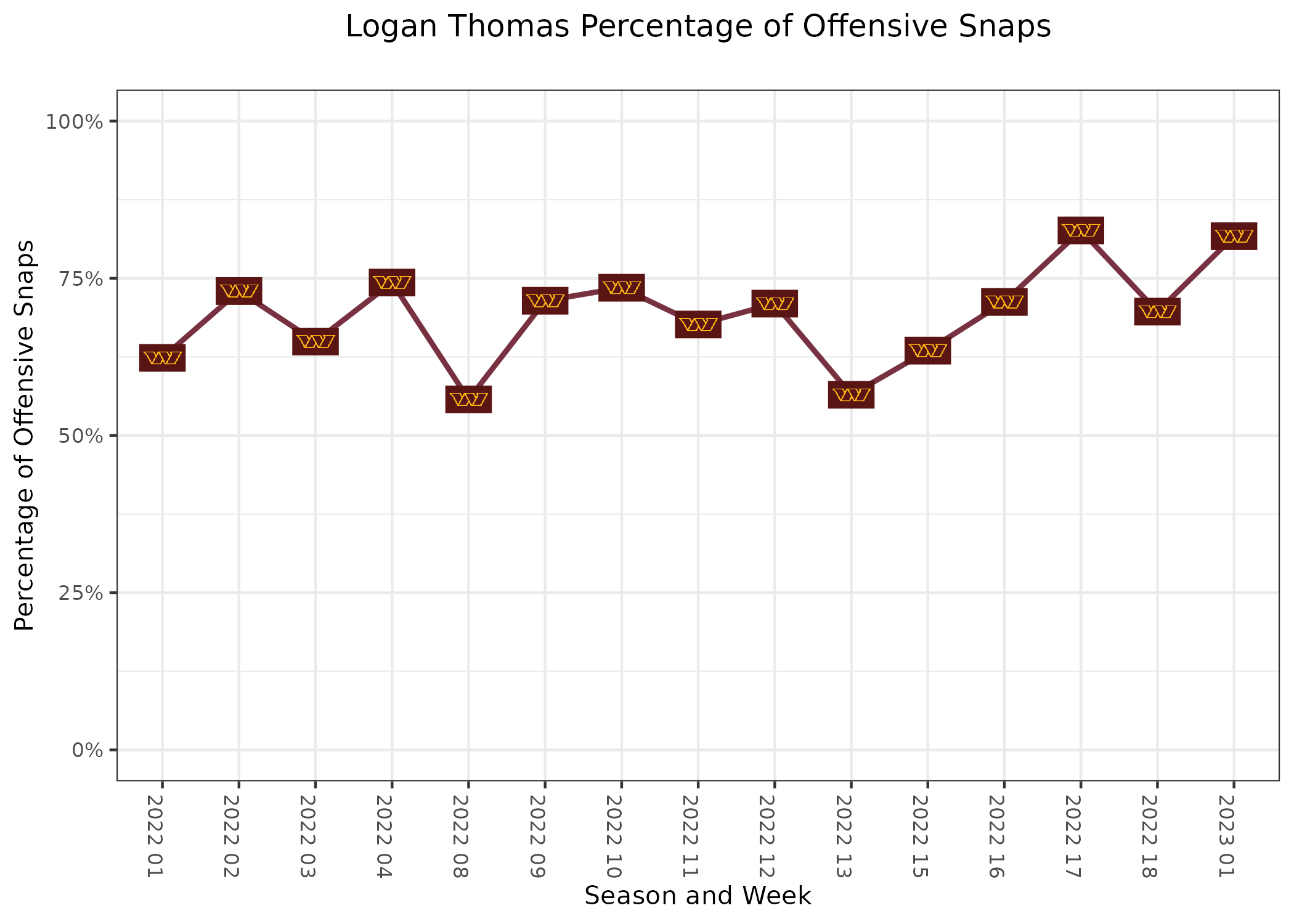 Stats & Snaps: Week 1 Commanders vs Cardinals - Hogs Haven