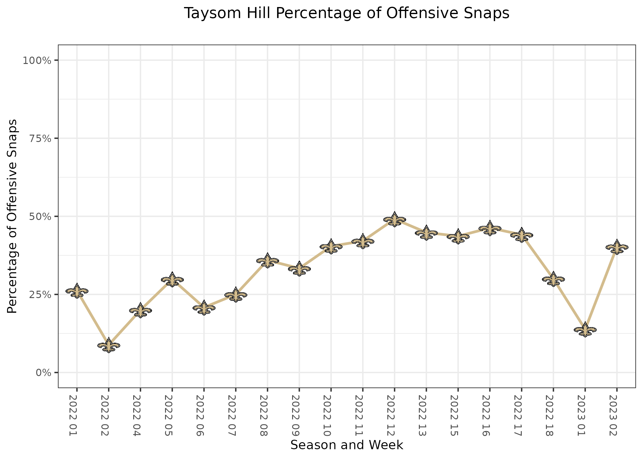 NFL Week 2 Usage Trends: Fantasy Football Notes for All 32 Teams - FantraxHQ