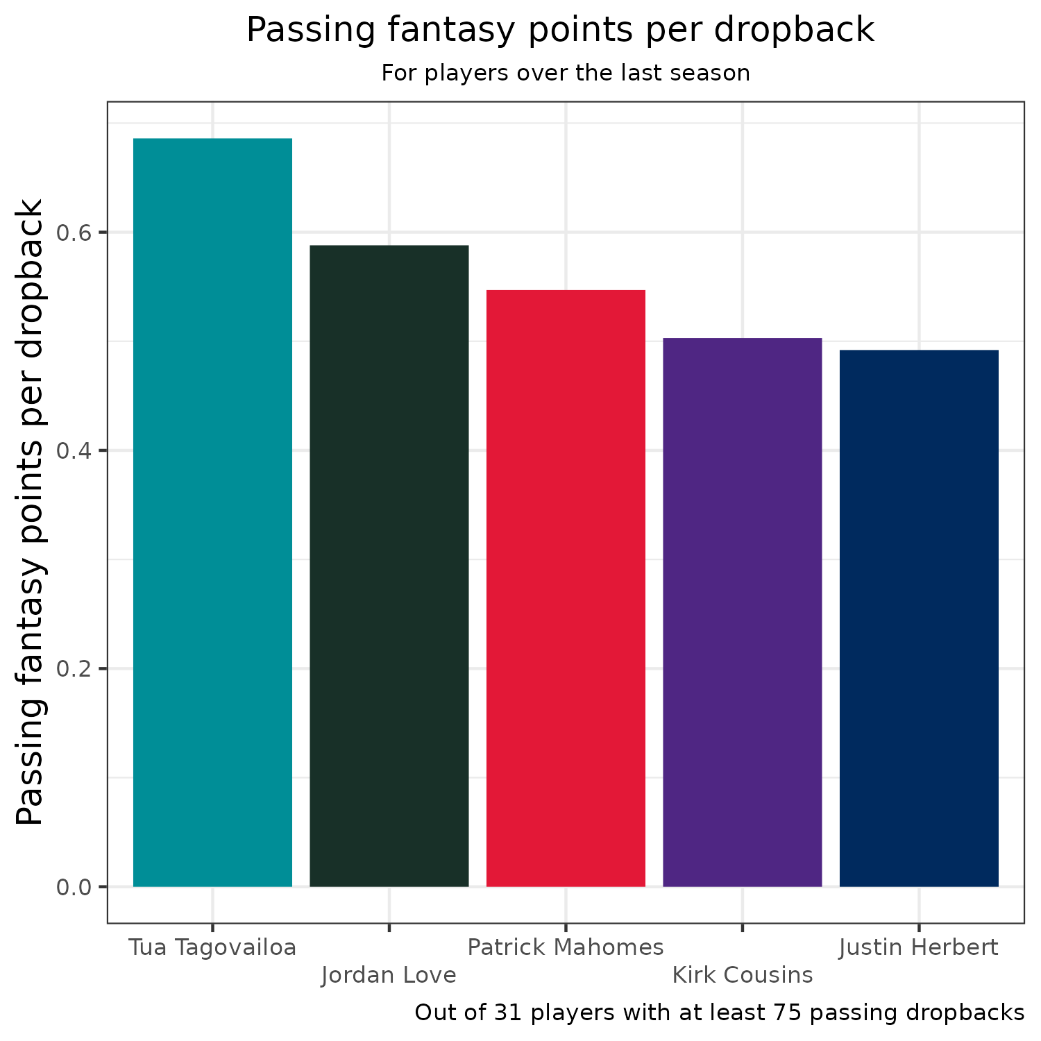 Week 4 Fantasy Football Waiver Wire Rankings - FantraxHQ