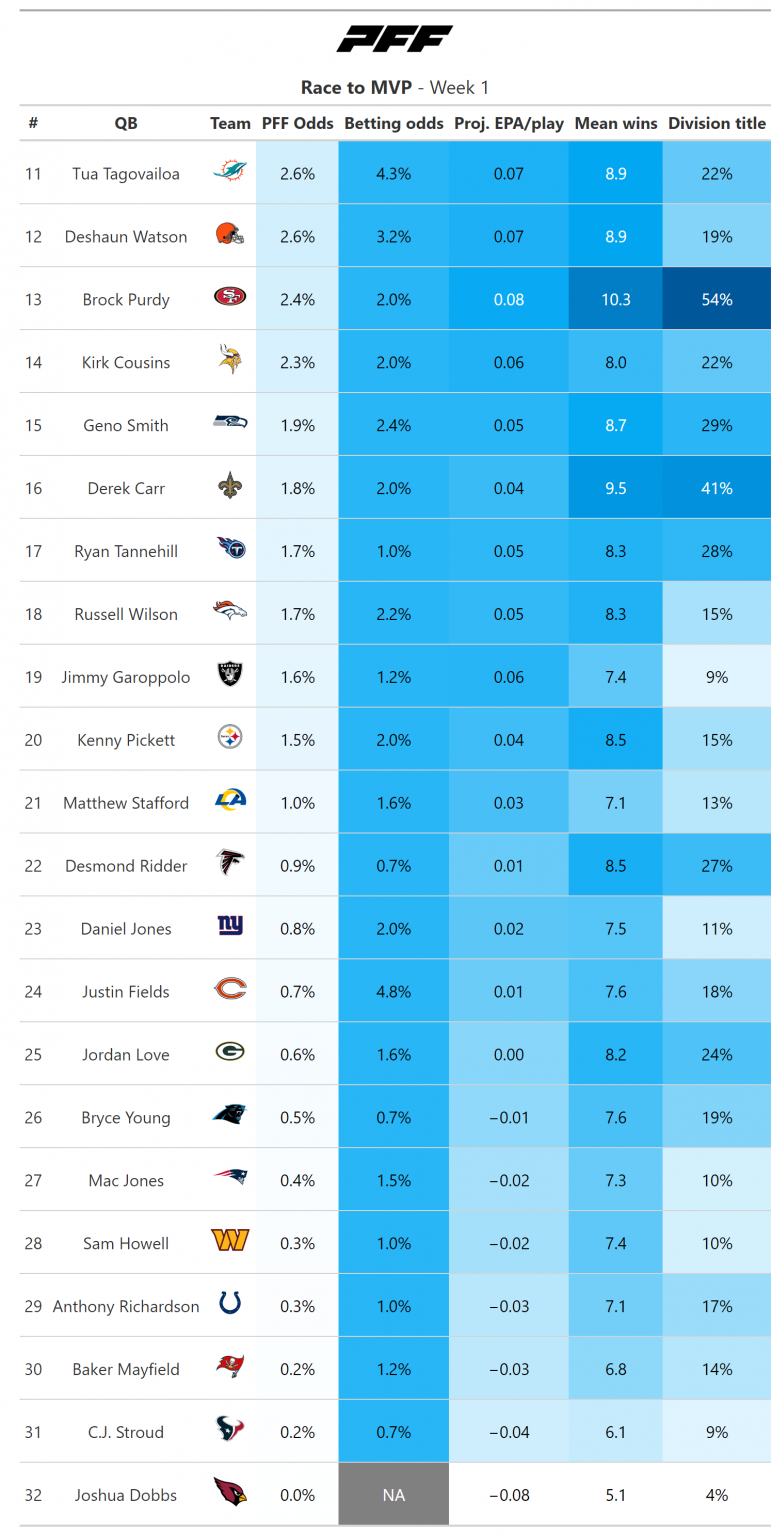 Predicting The 2023 NFL MVP: Patrick Mahomes Stands As Early Favorite