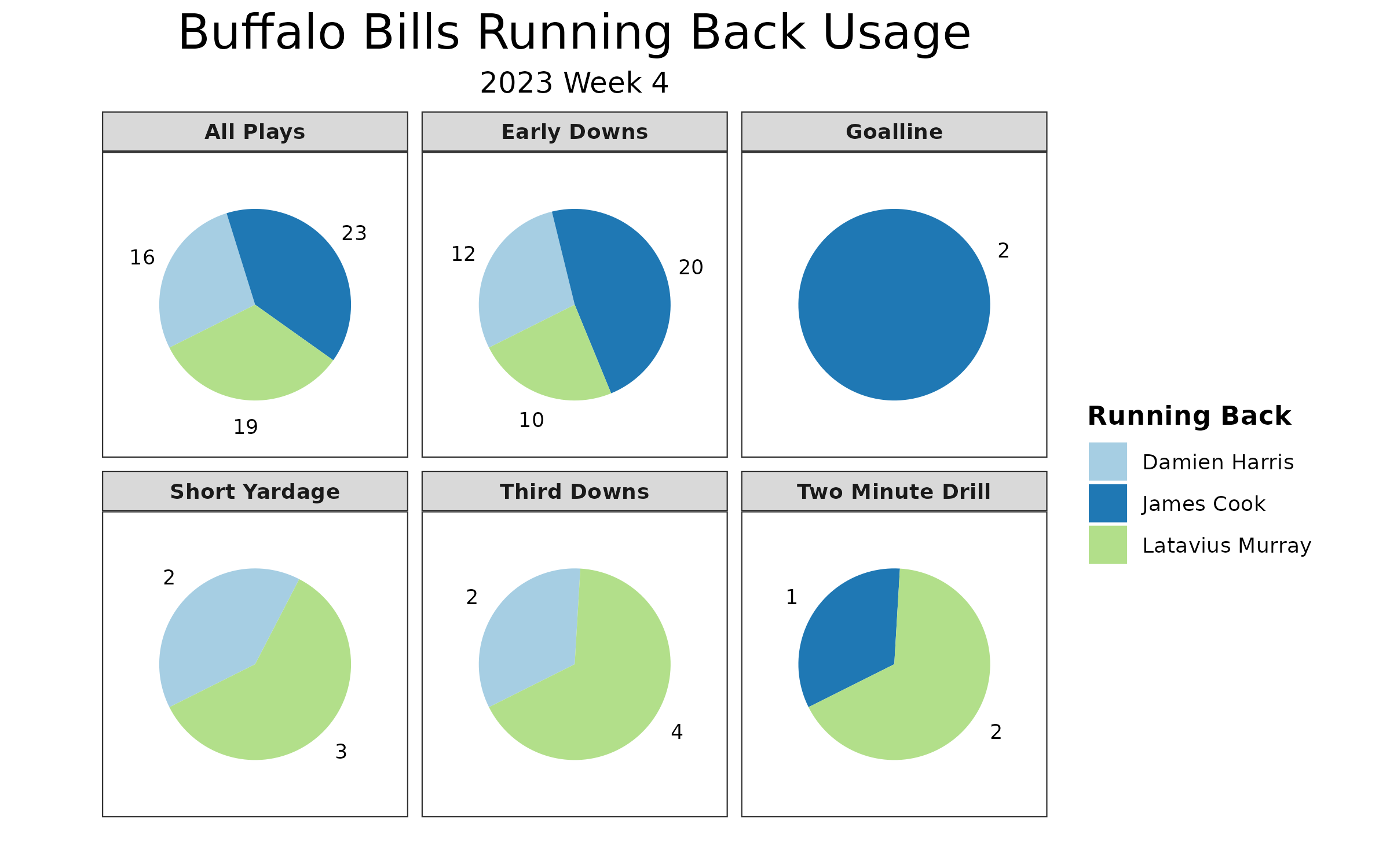 Fantasy Football: Top utilization stats to know from Week 4