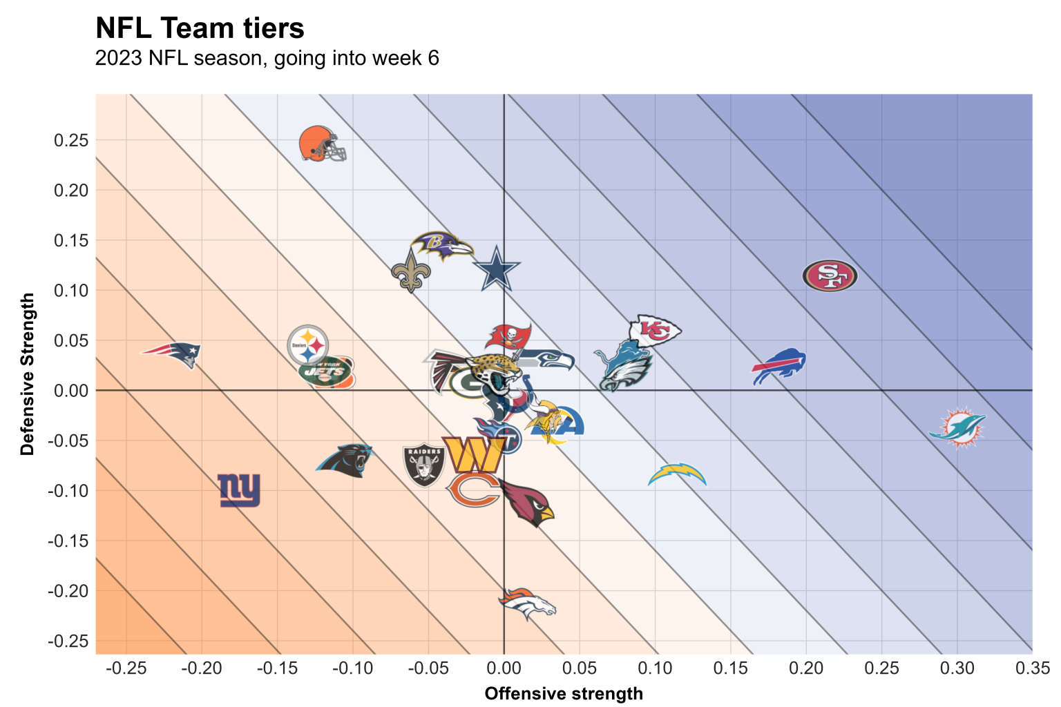 Ranking Every NFL Team by Yards Per Play Differential at Midseason