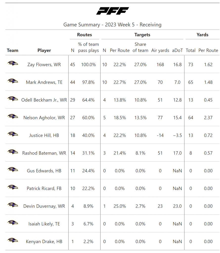 A statistical review of NFL Week 5: Miami Dolphins, San Francisco 49ers ...