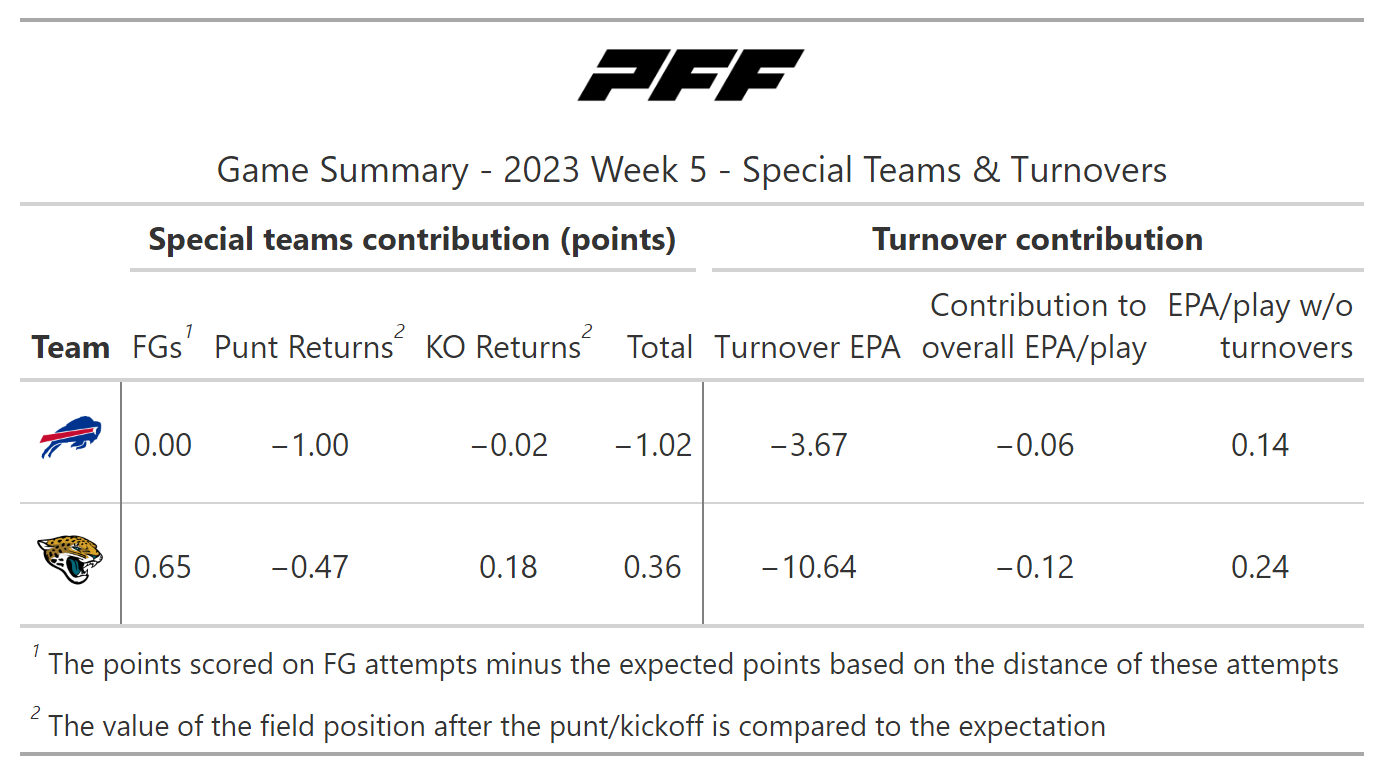 NFL Week 5 PFF ReFocused: Miami Dolphins 43, San Francisco 49ers 17, NFL  News, Rankings and Statistics